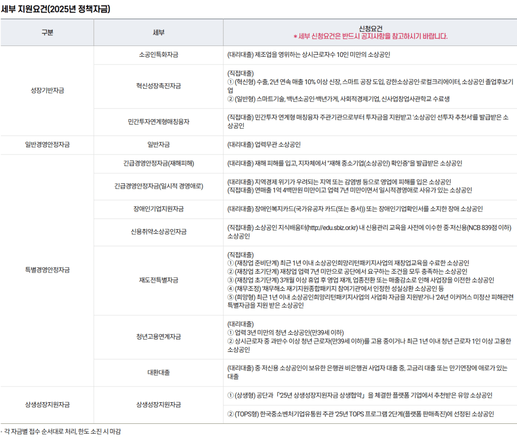 2025년 정책자금 세부 지원요건 이미지