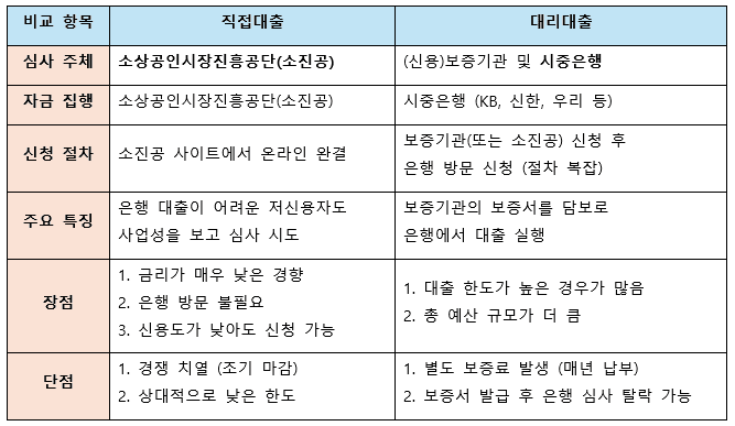 직접대출과 대리대출 핵심 비교 이미지